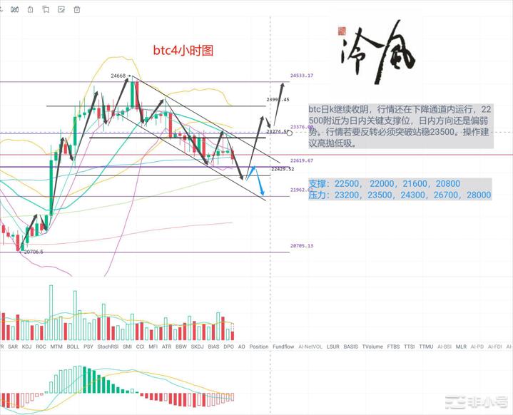 冷风说币：比特币短线继续看回调，行情即将发生转变！