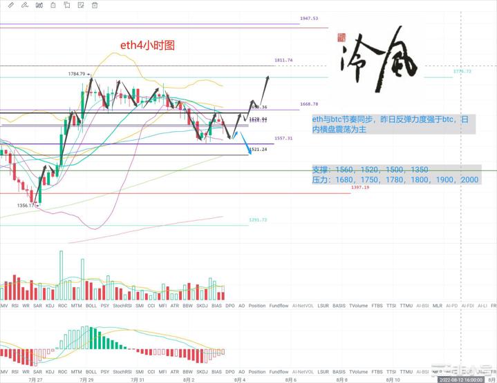 冷风说币：比特币短线继续看回调行情即将发生转变！