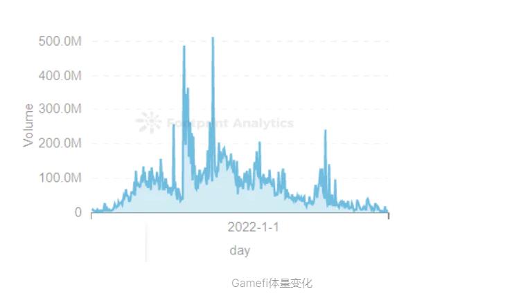 万字长文详解本轮GameFi发展路径及未来趋势