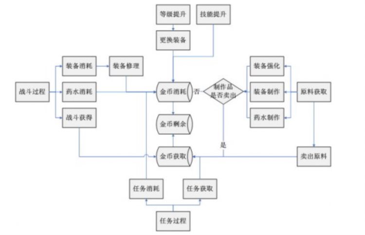 透过「梦幻西游」来理解现阶段GameFi的经济系统设计