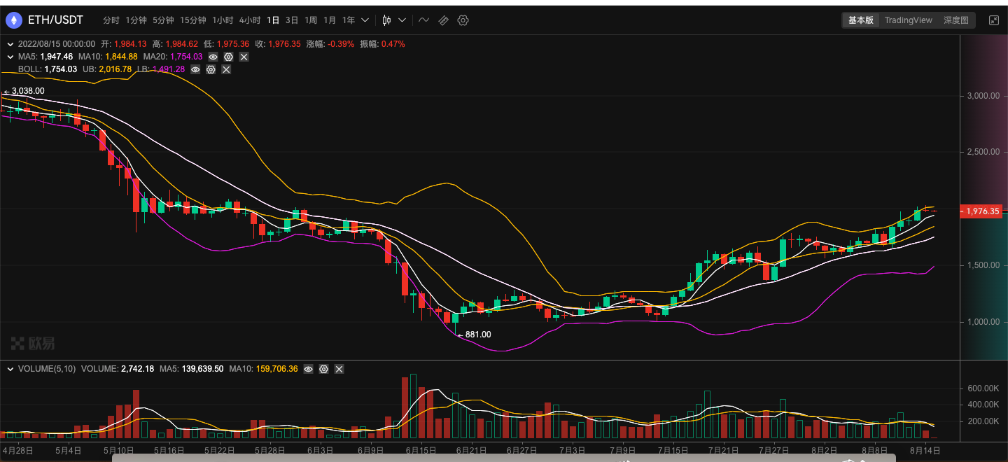 ETH周报|Goerli测试网已完成合并；以太坊预计将于9月15日合并（8.8-8.14）