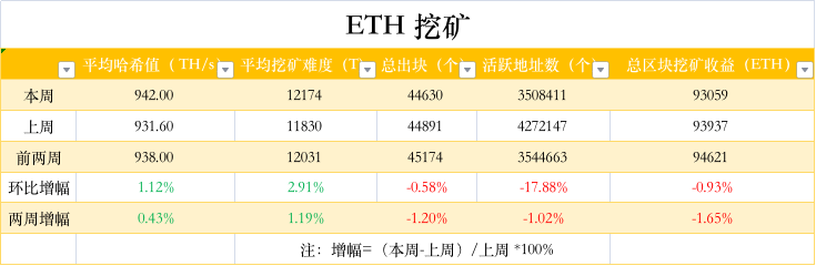 ETH周报|Goerli测试网已完成合并；以太坊预计将于9月15日合并（8.8-8.14）