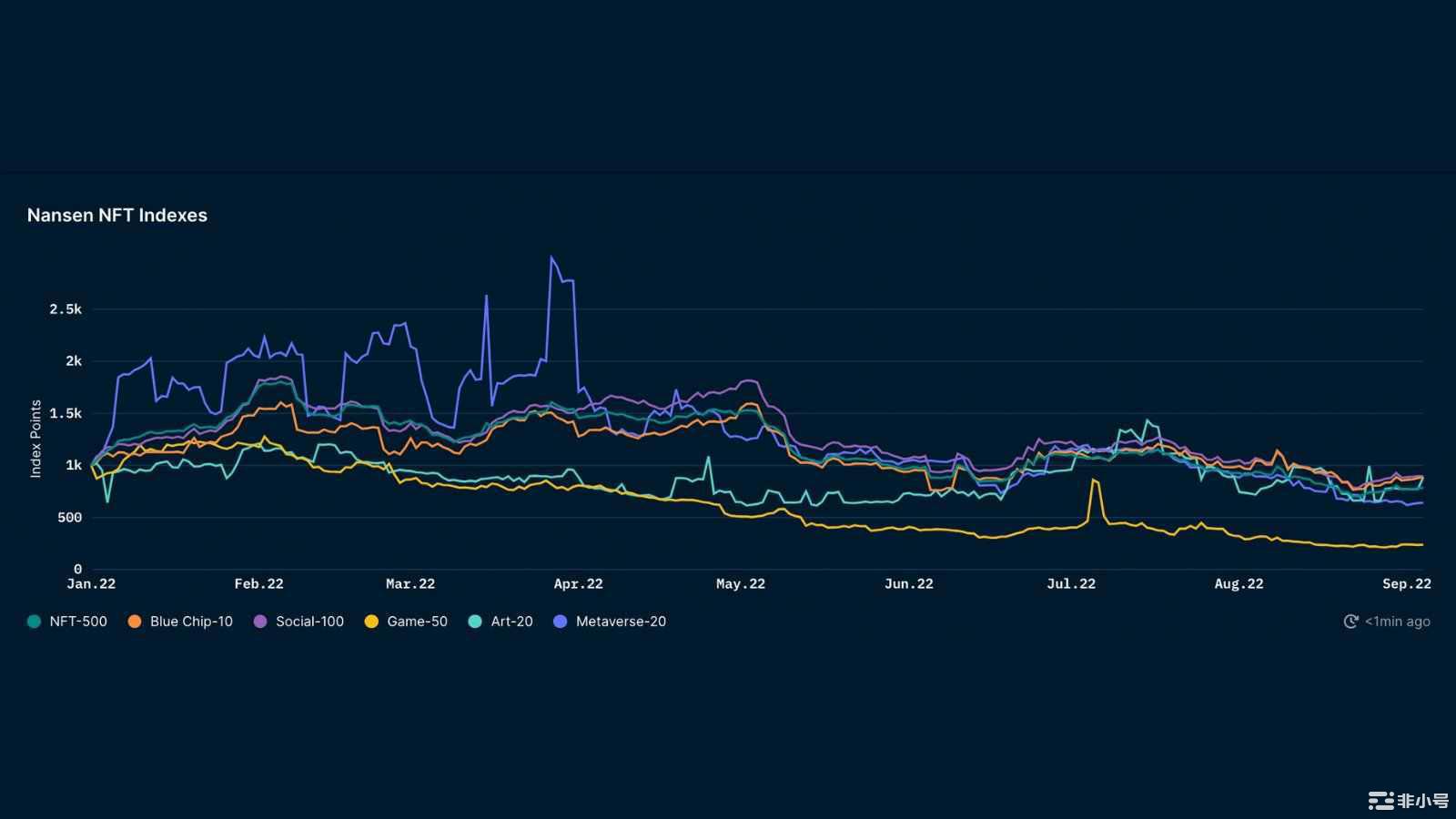 Nansen：NFT价格呈现横向趋势市场供需力量相当