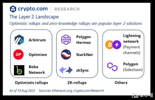 数字货币公链及以太坊二层扩展方案L2研报汇总