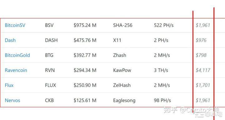 以太坊合并将剥离千亿矿业市场因此受益的POW项目有哪些？