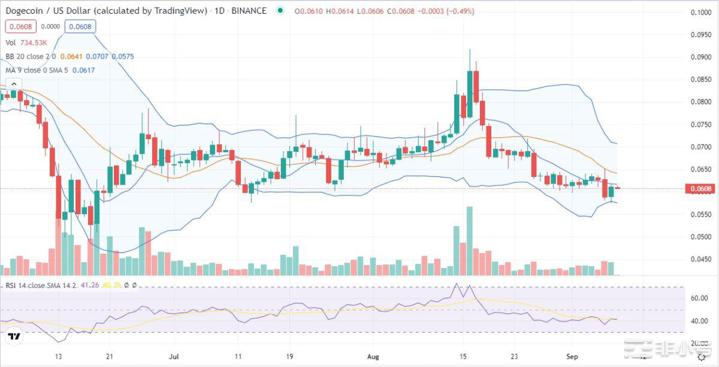 看跌趋势线完好狗狗币跌破0.0600美元