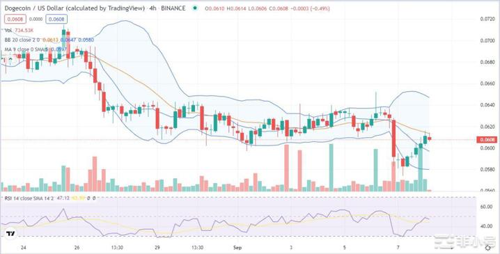 看跌趋势线完好狗狗币跌破0.0600美元