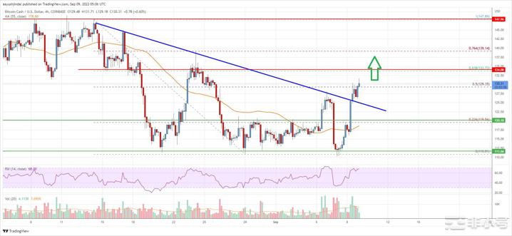 比特币现金分析：多头目标高于 135 美元