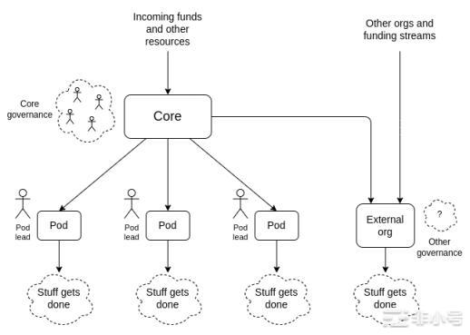 Vitalik：DAO不是公司自治组织的去中心化很重要