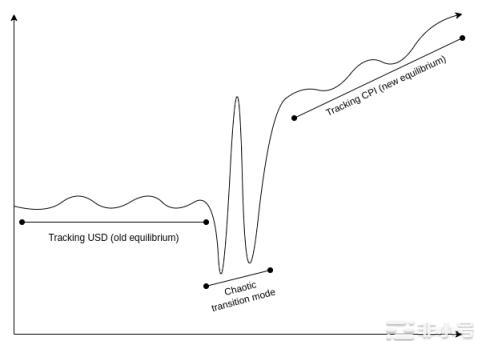 Vitalik：DAO不是公司自治组织的去中心化很重要