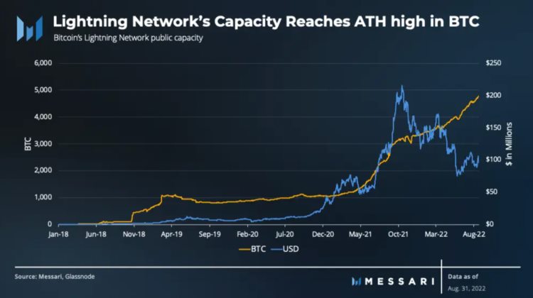 Messari：比特币2022年第三季度报告