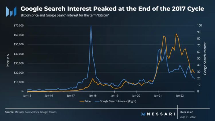 Messari：比特币2022年第三季度报告