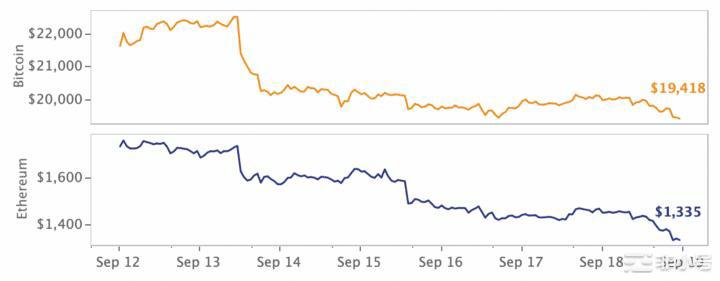 以太坊：山寨币之王是否在关注比特币合并后的王位