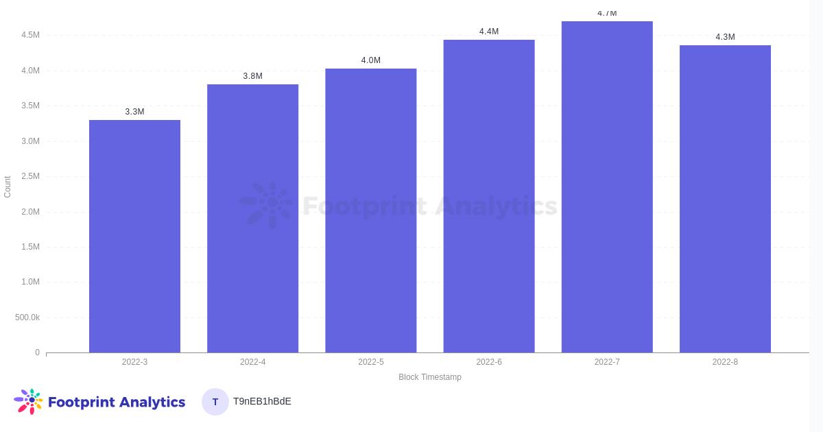 2022年8月NFT报告