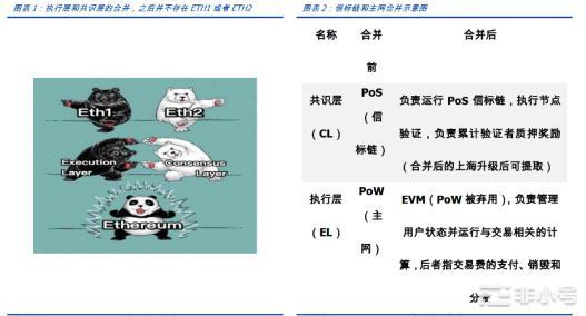 以太坊进入新纪元：深入剖析合并后产生的直接影响