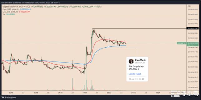 狗狗币兑比特币的价格已经下跌了75%