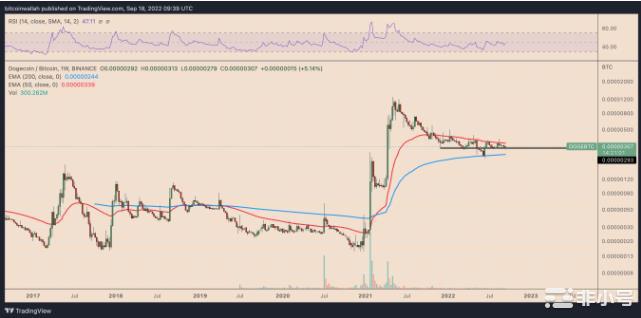 狗狗币兑比特币的价格已经下跌了75%