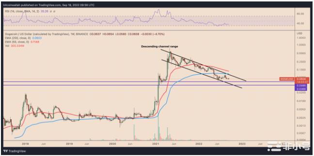 狗狗币兑比特币的价格已经下跌了75%