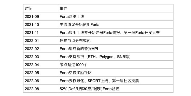 一文了解A16z领投的安全赛道新秀FortaNetwork