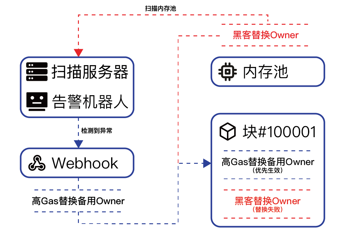 一文了解A16z领投的安全赛道新秀FortaNetwork