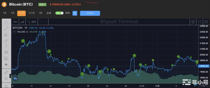 CPI良好强化加息预期比特币稳坐2万美元附近底部或已形成