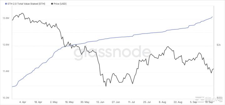 尽管年利率上涨5.5%ETH质押者可能会考虑他们的安全网