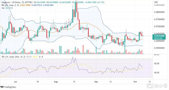 狗狗币(DOGE)价格飙升但不等同于复苏！