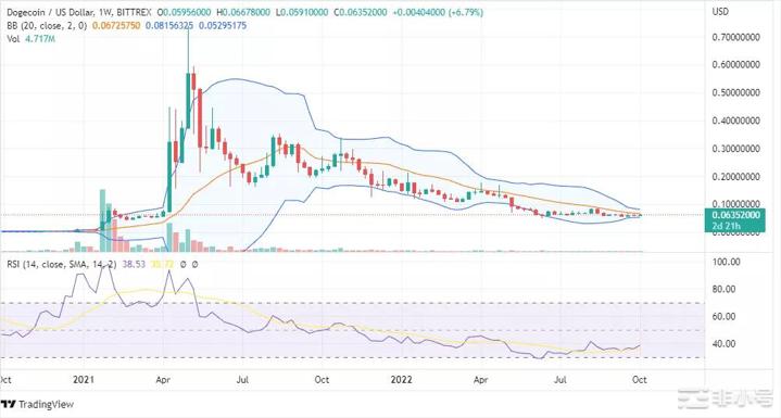 狗狗币(DOGE)价格飙升但不等同于复苏！