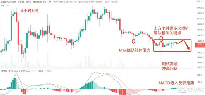 今晚CPI成为BTC分水岭BTCETCEOSdoge