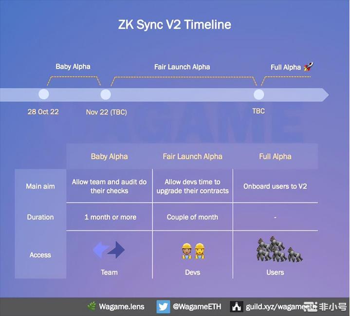 zkSync2.0主网上线在即哪些重要信息和项目值得关注？