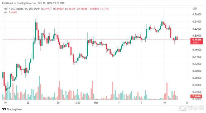 当几乎整个市场变成红色时，XRP 保持上涨