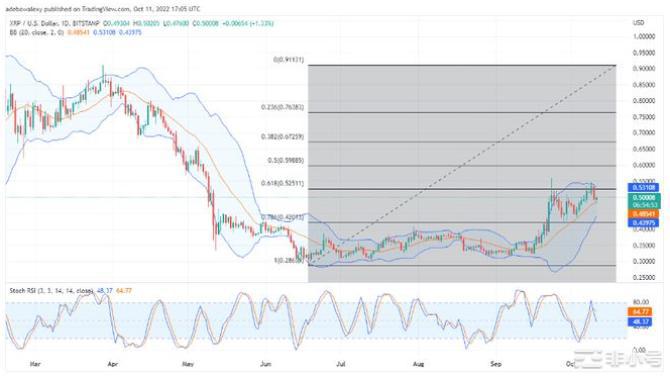 今天的瑞波币价格预测：XRP/USD 呈上涨趋势