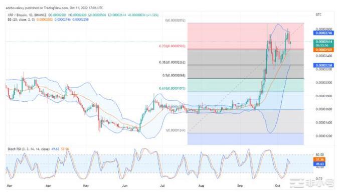 今天的瑞波币价格预测：XRP/USD呈上涨趋势