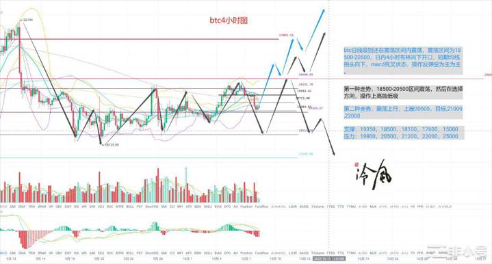 冷风说币：震荡依旧市场何时回暖？2022.10.08