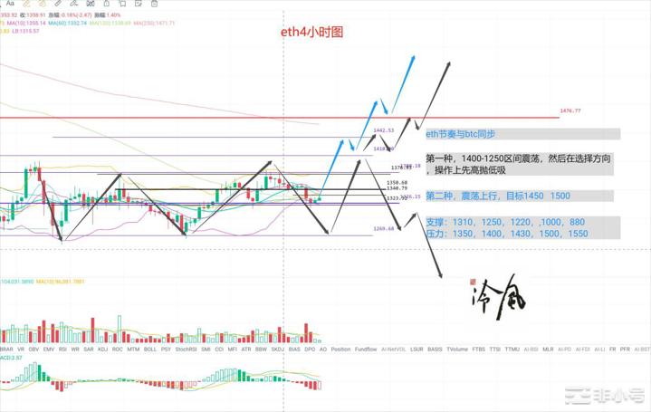 冷风说币：震荡依旧市场何时回暖？2022.10.08