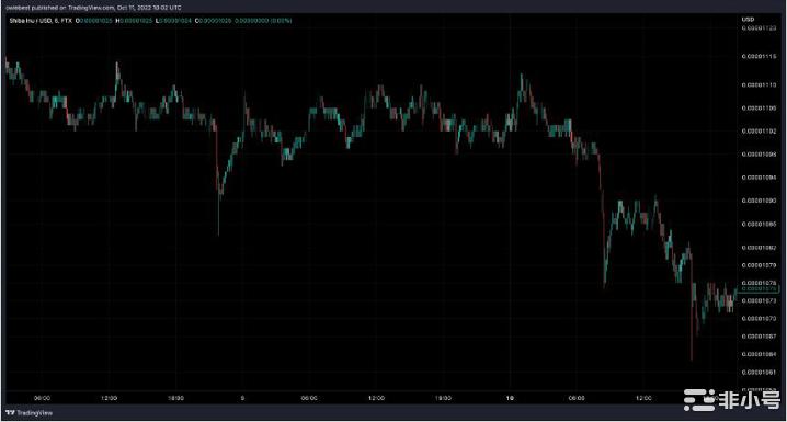 ShibaInu活跃用户数在熊市忧郁中暴跌