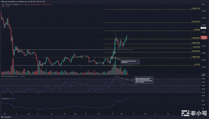 XRP可能会出现回调但上涨趋势可能会继续