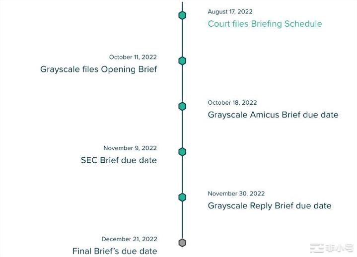 灰度已正式诉讼SEC现货比特币ETF将会何去何从？