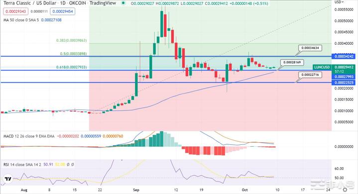 TerraLuna价格预测到2023年LUNC能涨多高？在LUNC从0.00022525