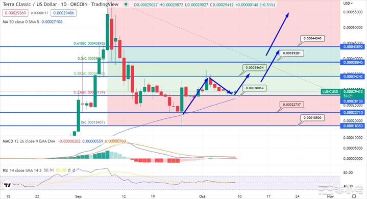 TerraLuna价格预测到2023年LUNC能涨多高？在LUNC从0.00022525