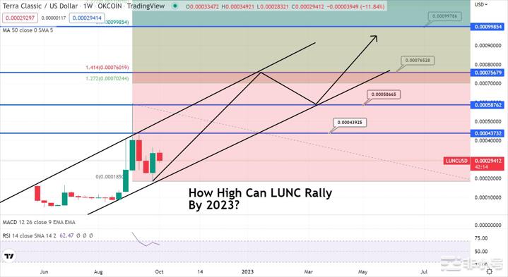 TerraLuna价格预测到2023年LUNC能涨多高？在LUNC从0.00022525