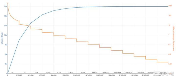 比特币（BTC）价格周期减弱——下一个熊市只会下跌67%