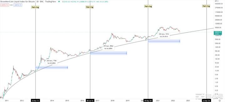 比特币（BTC）价格周期减弱——下一个熊市只会下跌67%