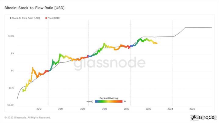 比特币（BTC）价格周期减弱——下一个熊市只会下跌67%