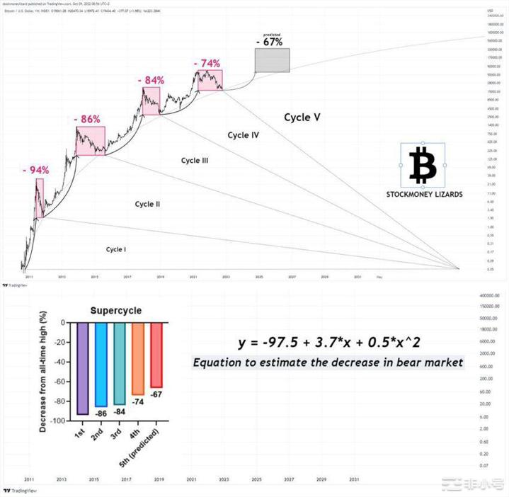 比特币（BTC）价格周期减弱——下一个熊市只会下跌67%