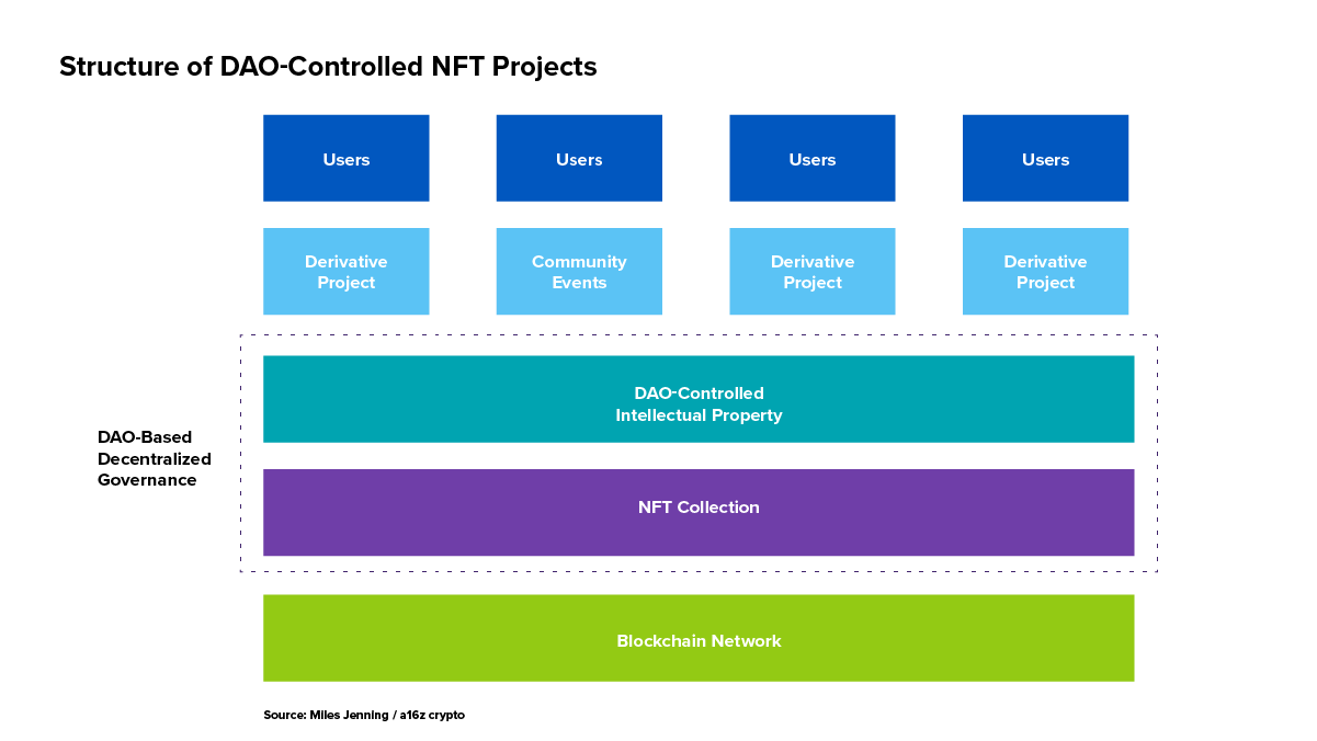 a16z：如何与NFT项目和社区建立合作关系？