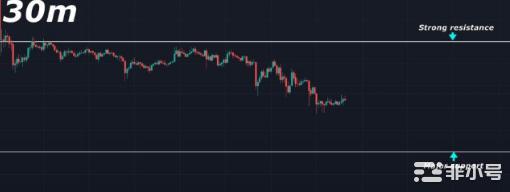 比特币（BTC）现在在做什么？