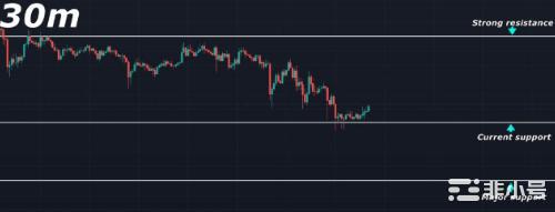 比特币（BTC）现在在做什么？