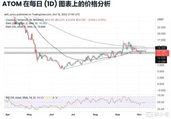 ATOM使上升趋势无效；价格的下一个关注领域在哪里？