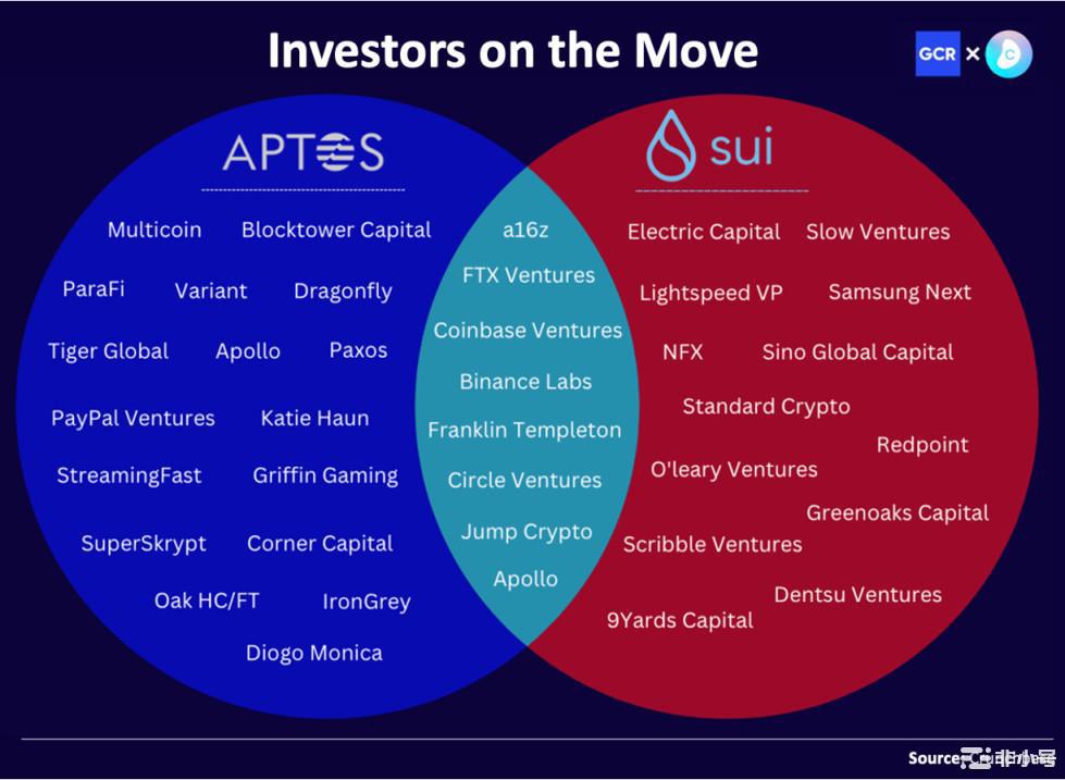 一文对比Aptos和Sui：一场Move上的L1对决